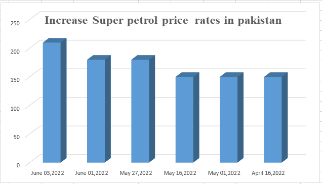 Comparative Report of increase of Super Petrol Price rate in Pakistan